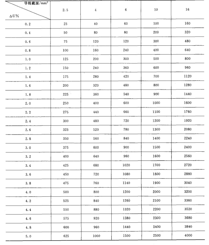 220~380v三相四线制架空铝线负荷矩(kw●m)与电压损失