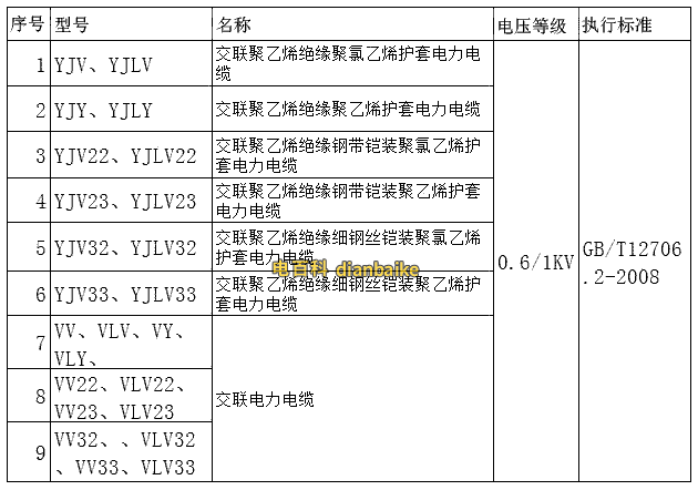 3,yjv系列中高压交联绝缘电力电缆国标电缆线规格型号表