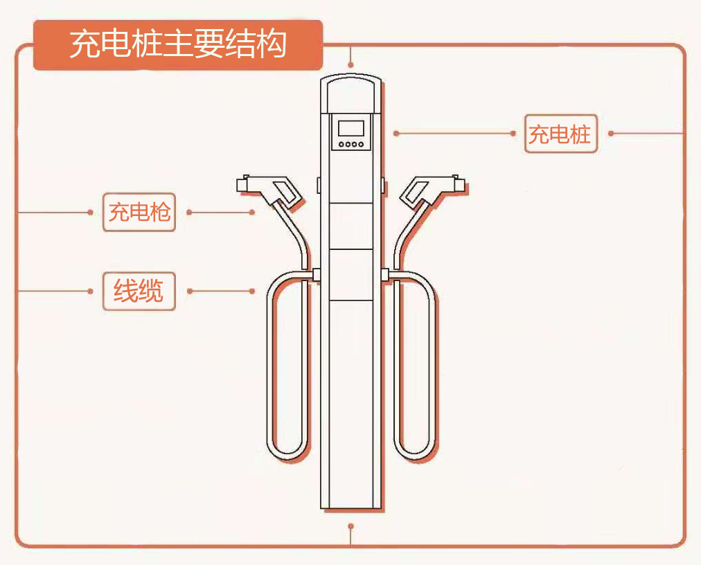 广州电缆聚焦新基建，造充电桩大动脉，助新能源汽车能量满格！