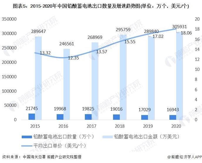 图表5:2015-2020年中国铅酸蓄电池出口数量及增速趋势图(单位：万个，美元/个)