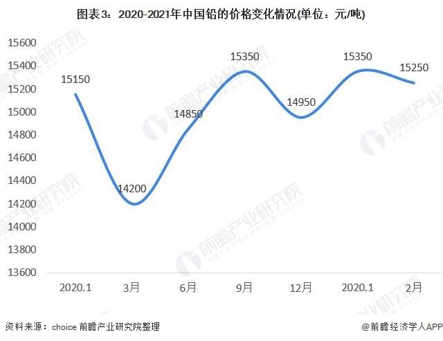 图表3:2020-2021年中国铅的价格变化情况(单位：元/吨)